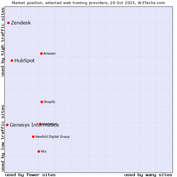 Market position of HubSpot vs. Zendesk vs. Genesys Informatica