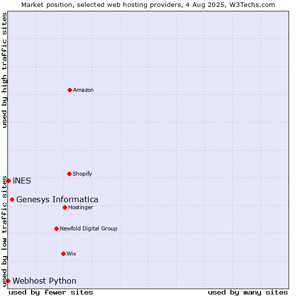 Market position of Genesys Informatica vs. iNES vs. Webhost Python