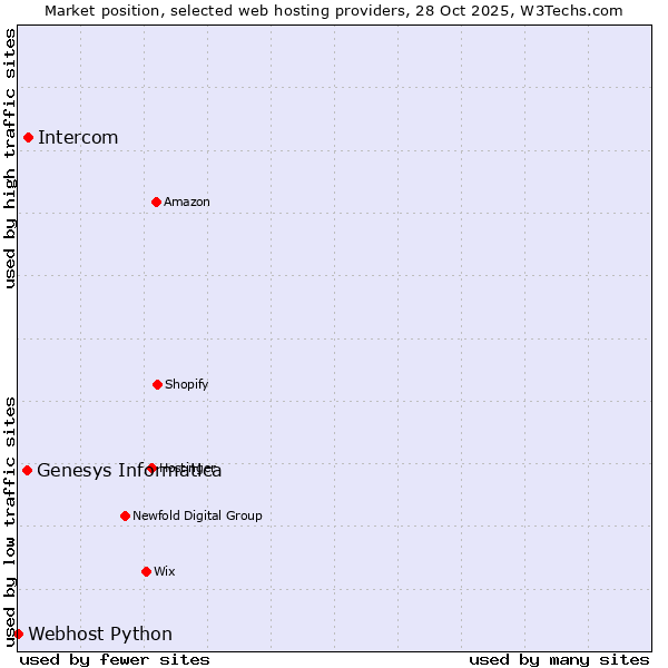 Market position of Intercom vs. Genesys Informatica vs. Webhost Python