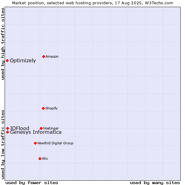Market position of Genesys Informatica vs. IOFlood vs. Optimizely