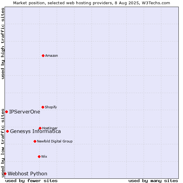 Market position of Genesys Informatica vs. IPServerOne vs. Webhost Python