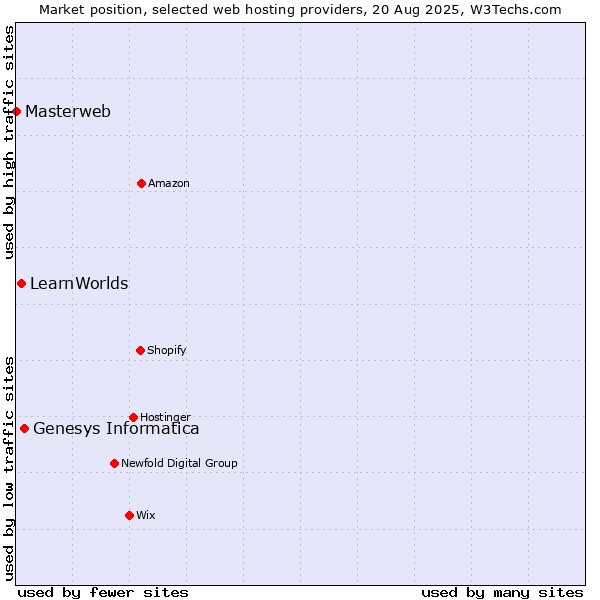 Market position of Genesys Informatica vs. LearnWorlds vs. Masterweb