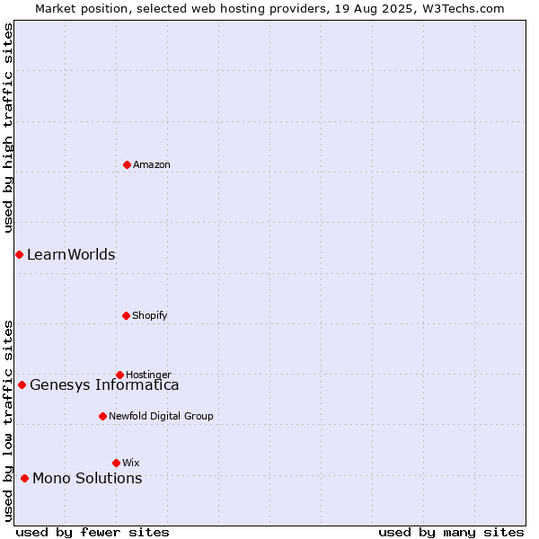 Market position of Mono Solutions vs. Genesys Informatica vs. LearnWorlds
