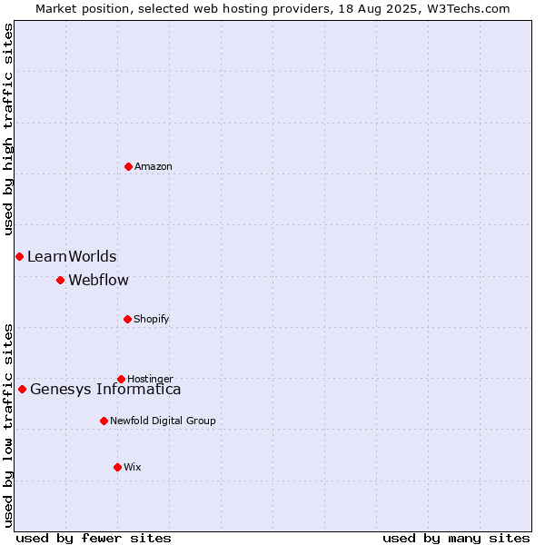 Market position of Webflow vs. Genesys Informatica vs. LearnWorlds
