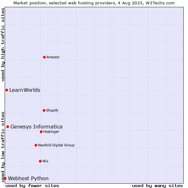 Market position of Genesys Informatica vs. LearnWorlds vs. Webhost Python