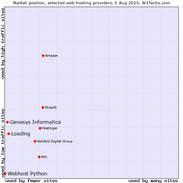 Market position of Loading vs. Genesys Informatica vs. Webhost Python