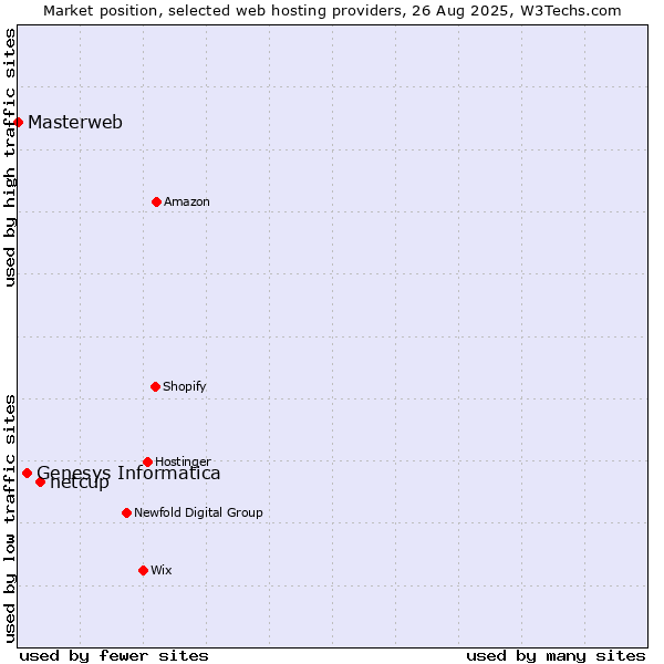 Market position of netcup vs. Genesys Informatica vs. Masterweb