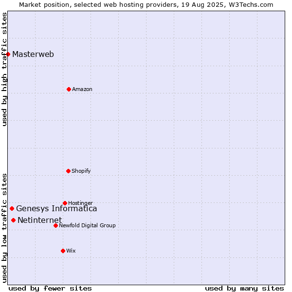 Market position of Netinternet vs. Genesys Informatica vs. Masterweb