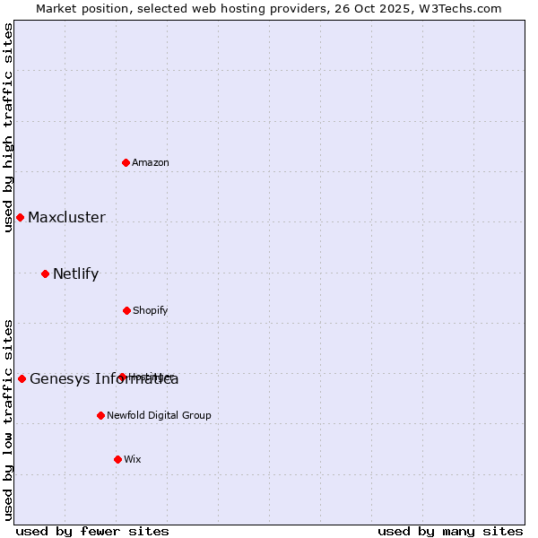 Market position of Netlify vs. Genesys Informatica vs. Maxcluster