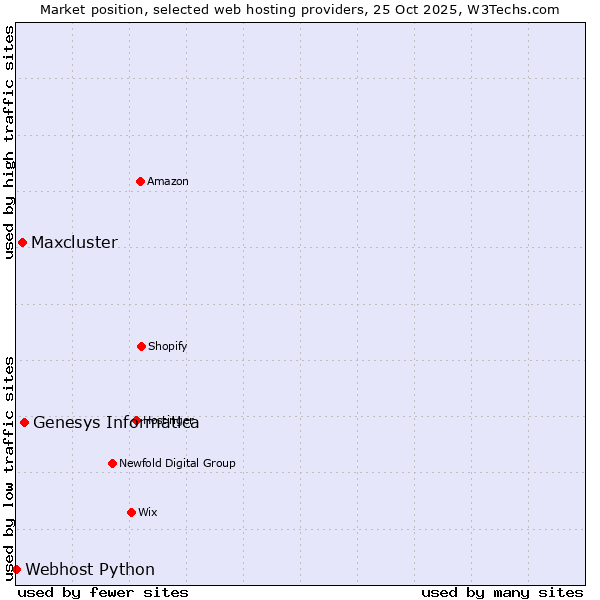 Market position of Genesys Informatica vs. Maxcluster vs. Webhost Python
