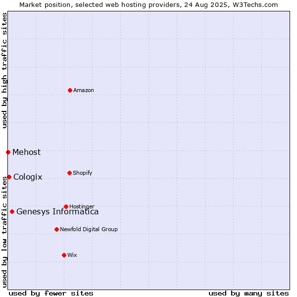 Market position of Genesys Informatica vs. Cologix vs. Mehost