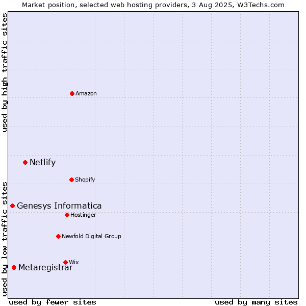Market position of Netlify vs. Metaregistrar vs. Genesys Informatica