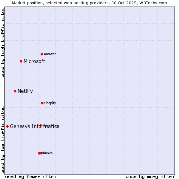Market position of Microsoft vs. Netlify vs. Genesys Informatica