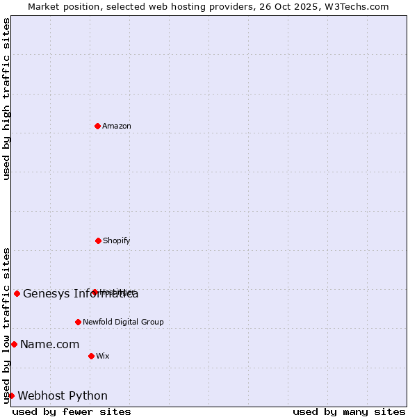 Market position of Genesys Informatica vs. Name.com vs. Webhost Python