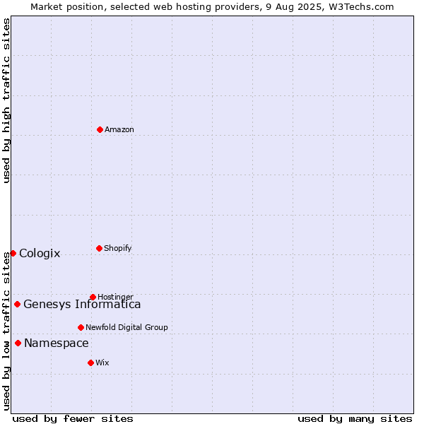 Market position of Namespace vs. Genesys Informatica vs. Cologix