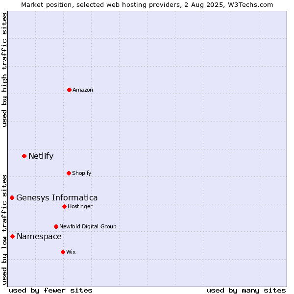 Market position of Netlify vs. Namespace vs. Genesys Informatica