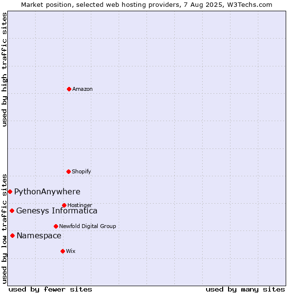Market position of Namespace vs. Genesys Informatica vs. PythonAnywhere