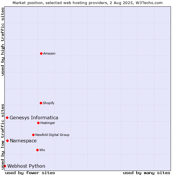 Market position of Namespace vs. Genesys Informatica vs. Webhost Python