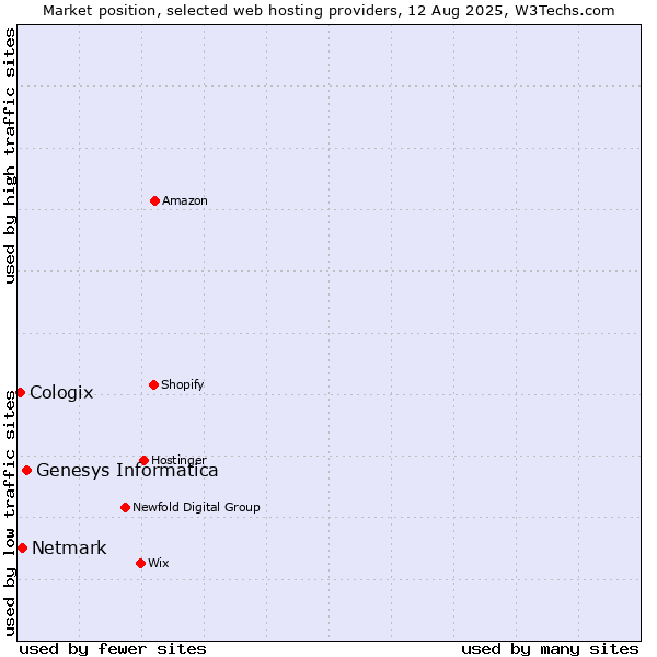 Market position of Genesys Informatica vs. Netmark vs. Cologix