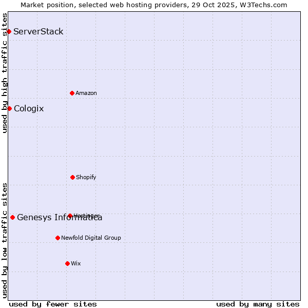 Market position of Genesys Informatica vs. Cologix vs. ServerStack