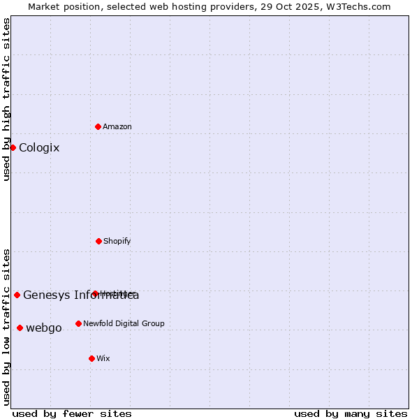Market position of webgo vs. Genesys Informatica vs. Cologix