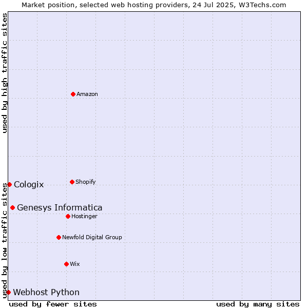 Market position of Genesys Informatica vs. Cologix vs. Webhost Python