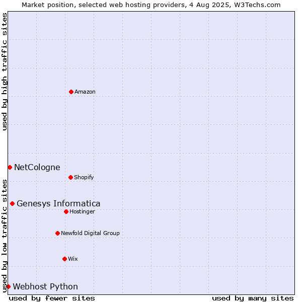 Market position of Genesys Informatica vs. NetCologne vs. Webhost Python