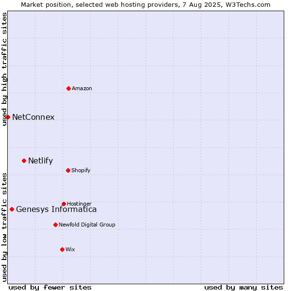 Market position of Netlify vs. Genesys Informatica vs. NetConnex