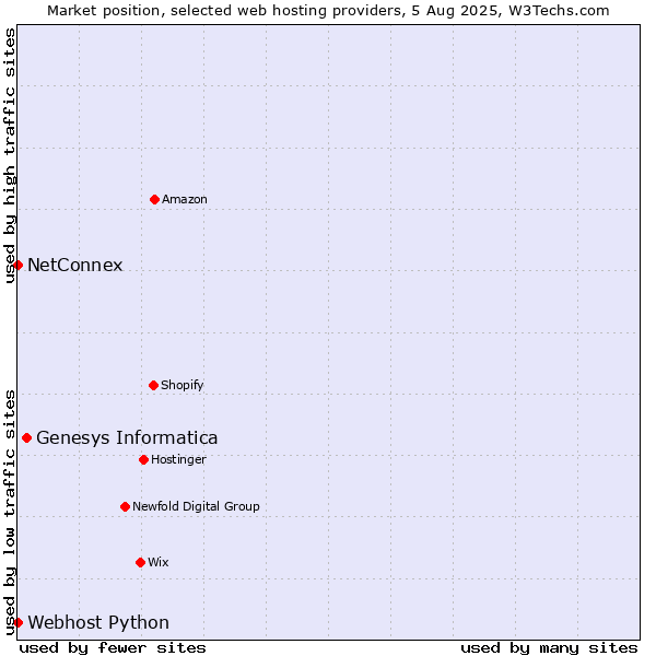 Market position of Genesys Informatica vs. NetConnex vs. Webhost Python