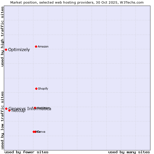 Market position of netcup vs. Genesys Informatica vs. Optimizely