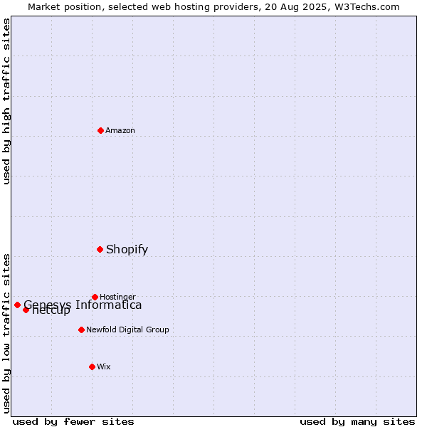 Market position of Shopify vs. netcup vs. Genesys Informatica