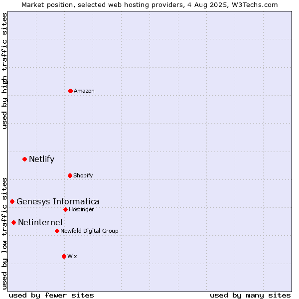 Market position of Netlify vs. Netinternet vs. Genesys Informatica