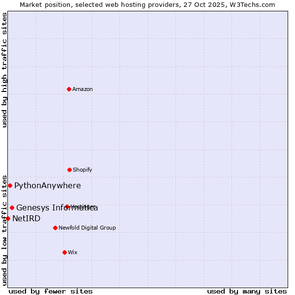 Market position of Genesys Informatica vs. PythonAnywhere vs. NetIRD