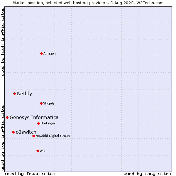 Market position of Netlify vs. o2switch vs. Genesys Informatica