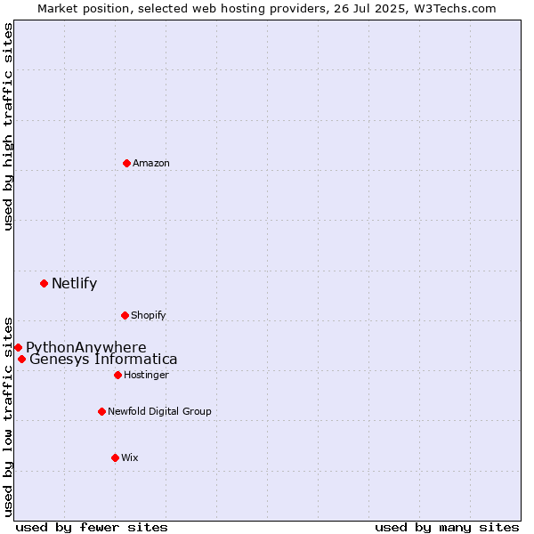 Market position of Netlify vs. Genesys Informatica vs. PythonAnywhere