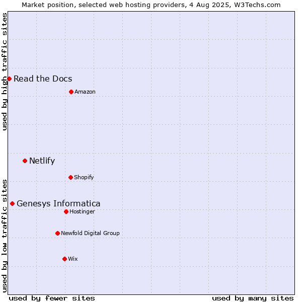 Market position of Netlify vs. Genesys Informatica vs. Read the Docs