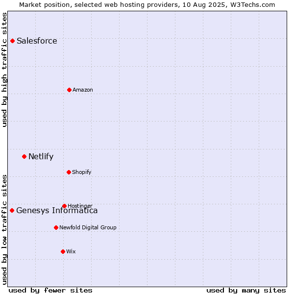 Market position of Netlify vs. Salesforce vs. Genesys Informatica