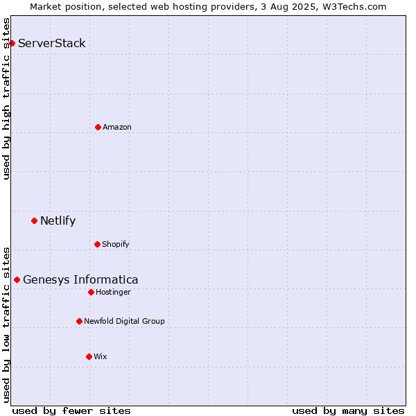 Market position of Netlify vs. Genesys Informatica vs. ServerStack