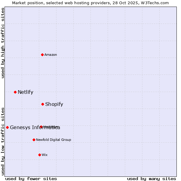 Market position of Shopify vs. Netlify vs. Genesys Informatica