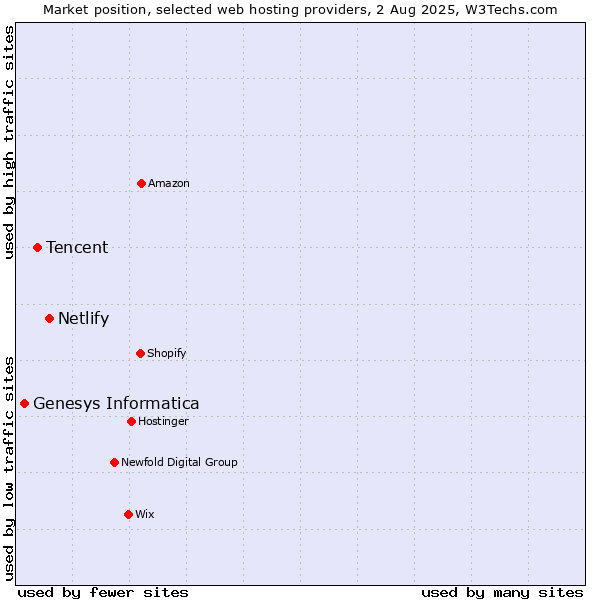 Market position of Netlify vs. Tencent vs. Genesys Informatica