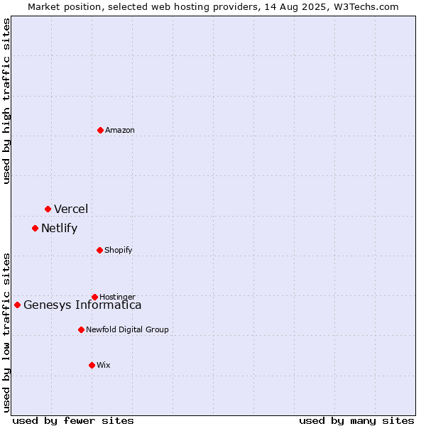 Market position of Vercel vs. Netlify vs. Genesys Informatica