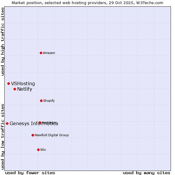 Market position of Netlify vs. VSHosting vs. Genesys Informatica