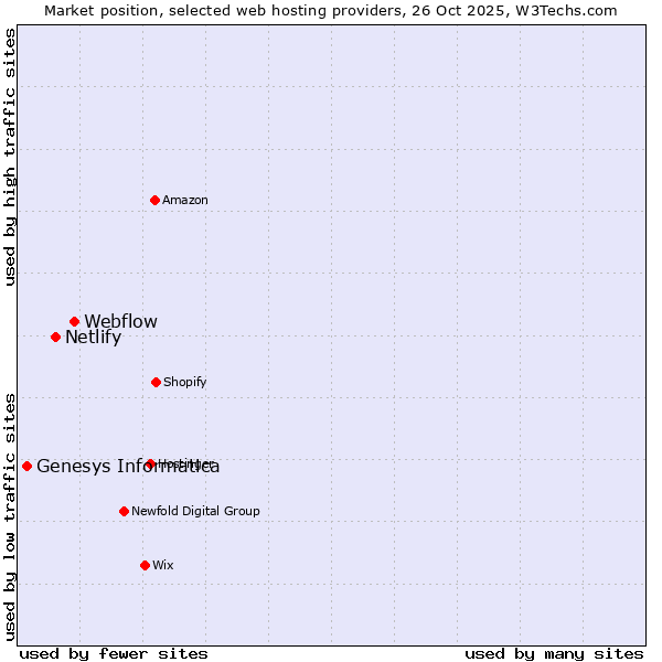 Market position of Webflow vs. Netlify vs. Genesys Informatica
