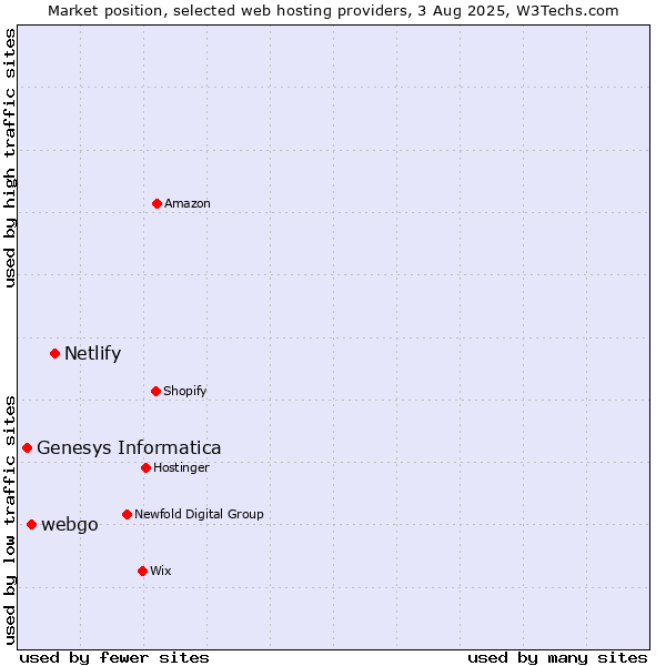 Market position of Netlify vs. webgo vs. Genesys Informatica