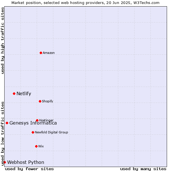 Market position of Netlify vs. Genesys Informatica vs. Webhost Python