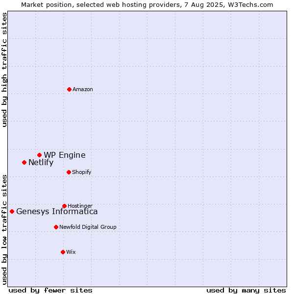 Market position of WP Engine vs. Netlify vs. Genesys Informatica