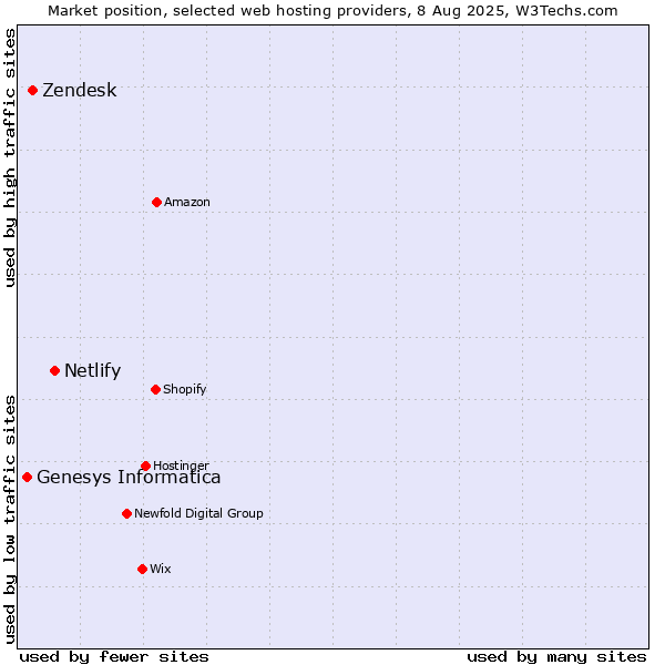 Market position of Netlify vs. Zendesk vs. Genesys Informatica