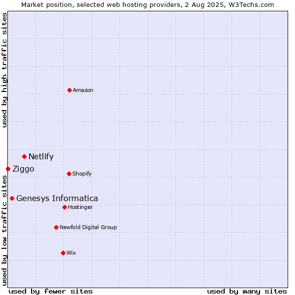 Market position of Netlify vs. Genesys Informatica vs. Ziggo
