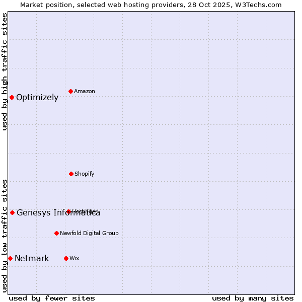 Market position of Genesys Informatica vs. Optimizely vs. Netmark