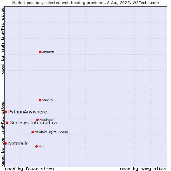 Market position of Genesys Informatica vs. Netmark vs. PythonAnywhere